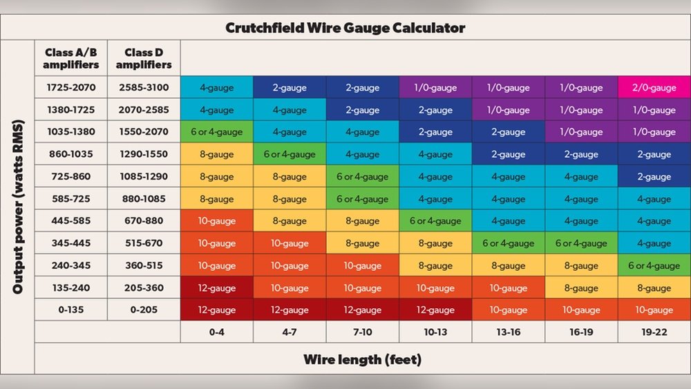 What Gauge is Car Stereo Wire? Ultimate Guide for Best Sound